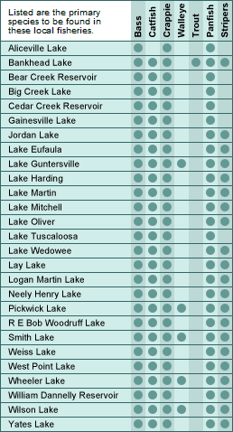 Alabama major lakes and fish chart
