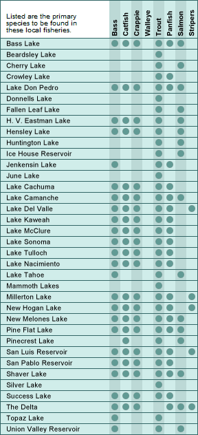 Central CA major lakes and fish chart