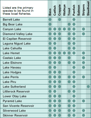 Southern CA major lakes and fish chart