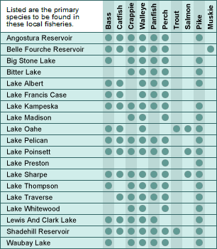 South Dakota major lakes and fish chart