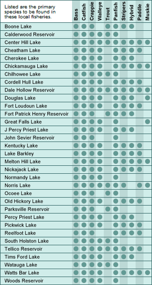 Tennessee major lakes and fish chart