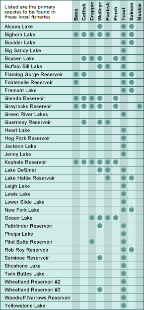 Wyoming major lakes and fish chart